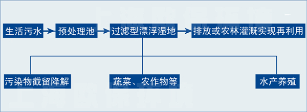 過濾型漂浮濕地污水凈化法