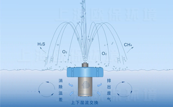 浮水噴泉曝氣機工作原理