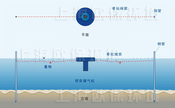 提水曝氣機固定方式，插桿固定