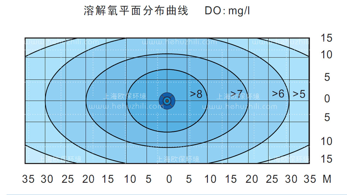 溶解氧平面分布曲線圖