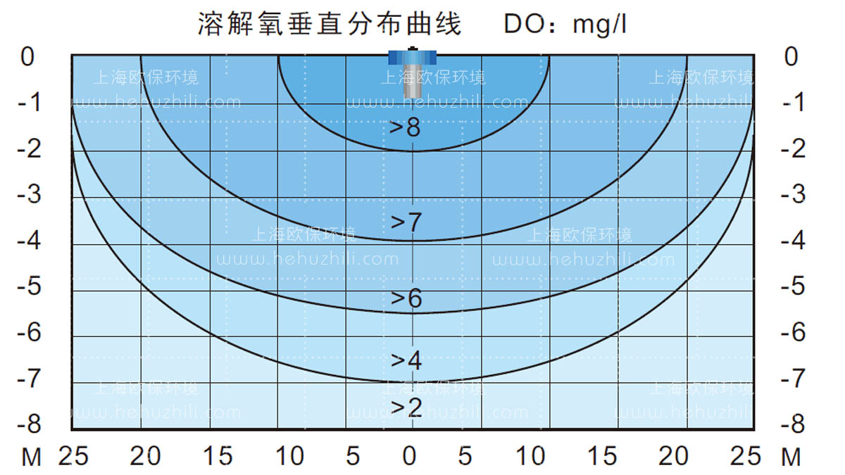 溶解氧垂直分布曲線圖