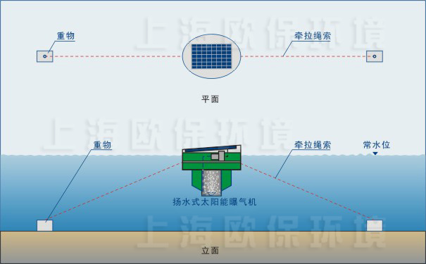 太陽能揚水曝氣機錨固固定方式，適用防滲底水體