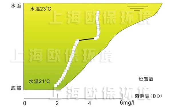 使用解層式太陽能曝氣機后，底層溶解氧2mg/L，底表層溫差僅為2℃