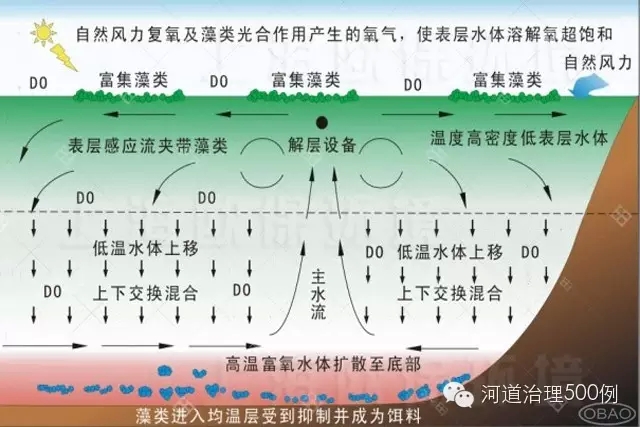 太陽(yáng)能解層式曝氣機(jī)原理圖