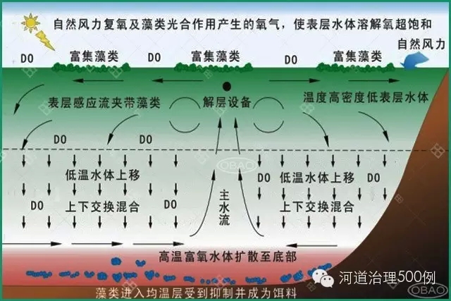 解層式太陽(yáng)能曝氣技術(shù)原理