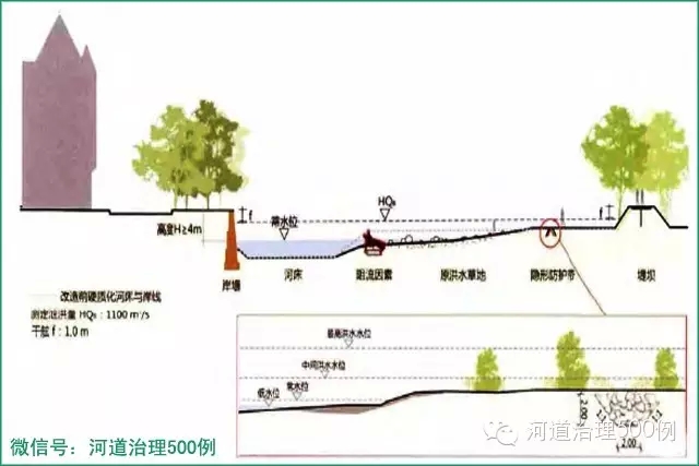 市區主河道項目主要改造措施