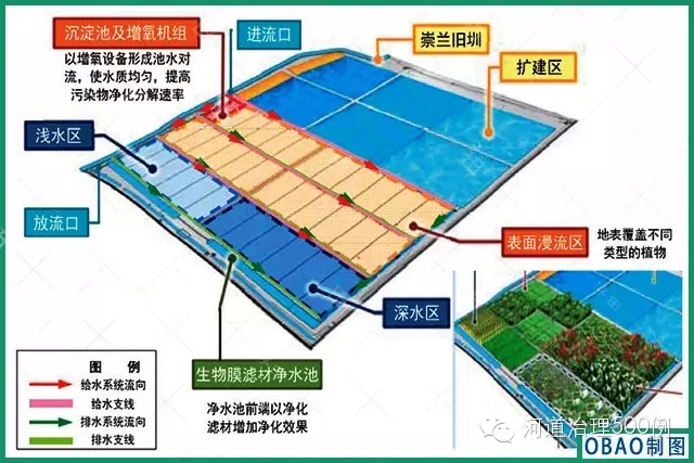 復(fù)合式生態(tài)濕地植物凈化系統(tǒng)