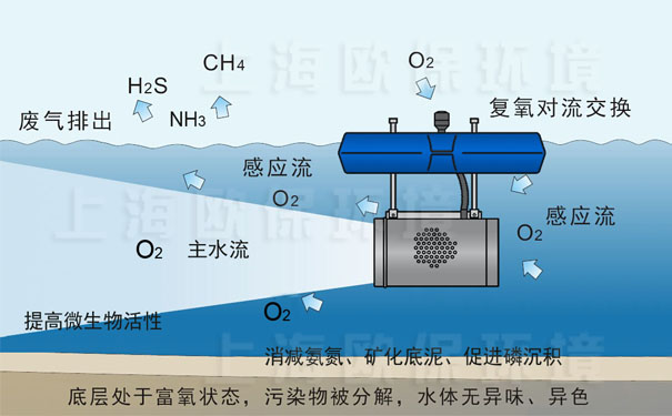 超大流量推流曝氣機凈水原理