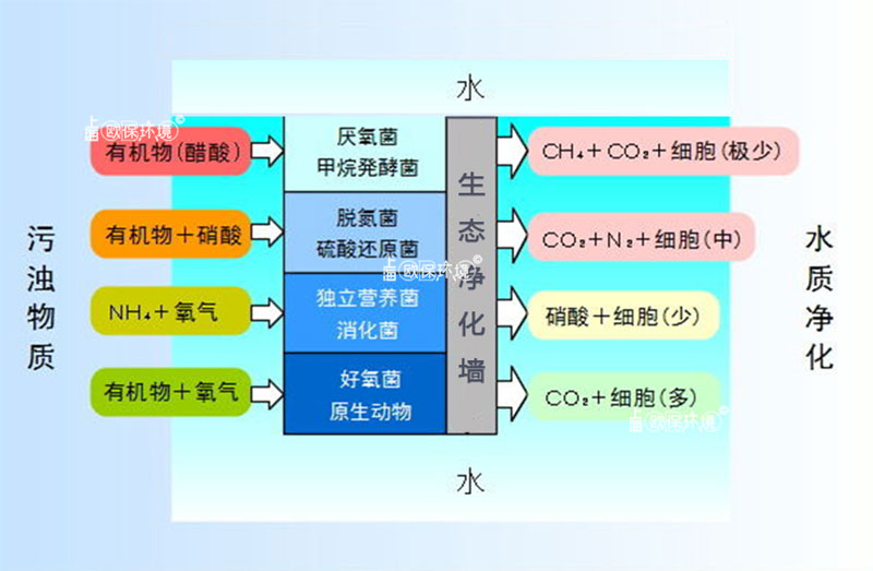 浸沒(méi)式反應(yīng)墻（浸沒(méi)式生物反應(yīng)墻）填料凈水原理