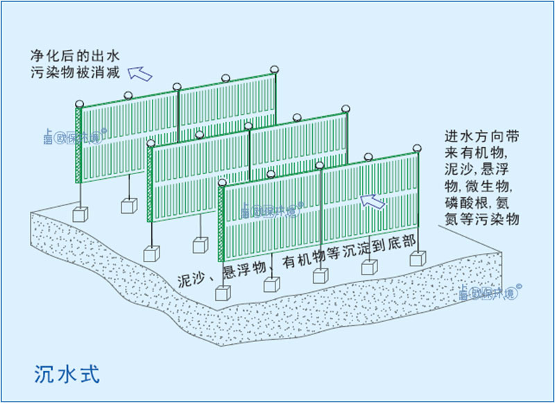 浸沒(méi)式反應(yīng)墻（浸沒(méi)式生物反應(yīng)墻）沉水式安裝方式