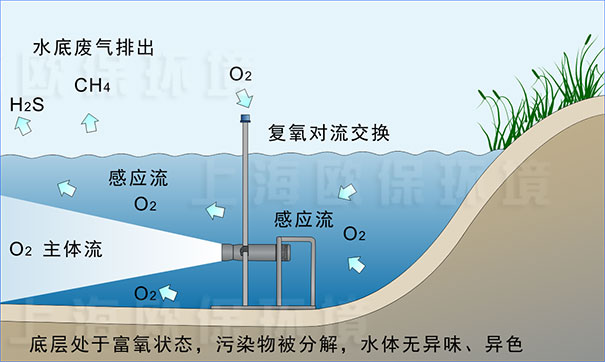 抗冰凍推流曝氣機工作原理