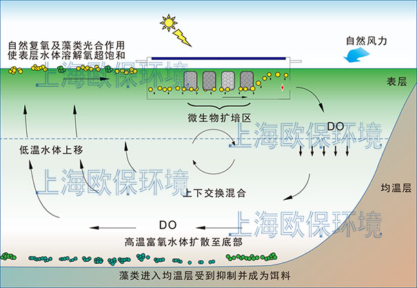 OBAO-FC400太陽(yáng)能曝氣機(jī)（推流保潔型）打破傳統(tǒng)太陽(yáng)能曝氣機(jī)或保潔船單一的功能 保持水面潔凈，同時(shí)持續(xù)凈化水質(zhì)