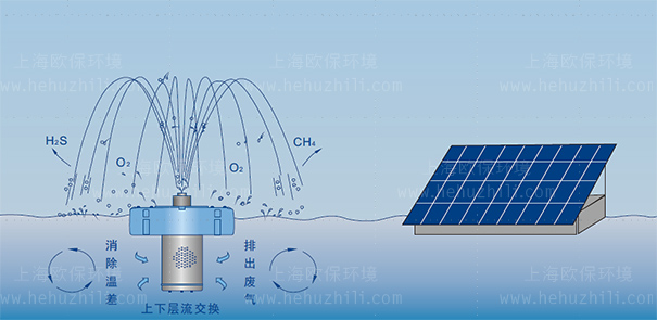 太陽能噴泉曝氣機凈水原理圖