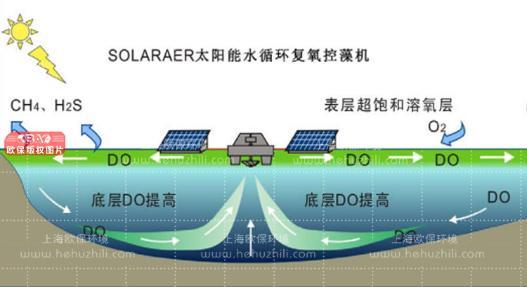 太陽能曝氣機