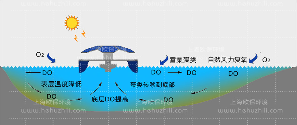 太陽能曝氣機