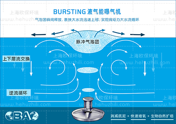 液氣能曝氣機凈水原理圖