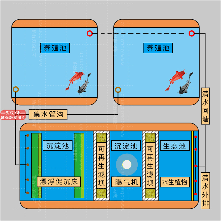 漁業(yè)尾水治理措施-歐保加強(qiáng)型三池兩壩凈水工藝