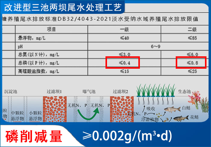 上海歐保ZIPBIO-ZS再生濾壩對磷削減量為0.002g/(m3·d)