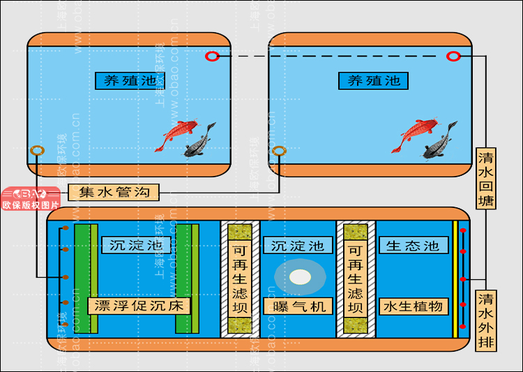 上海歐保的促沉式沉沙幕簾和再生濾壩等器材的改進型三池兩壩工藝。