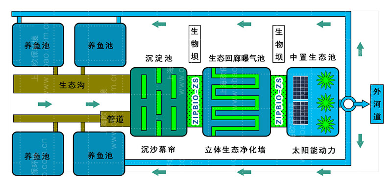 針對不同養殖品種尾水污染程度的促沉沉淀池+再生濾壩+曝氣池+再生濾壩+生態凈化池組合工藝，簡稱為“改進型三池兩壩”。