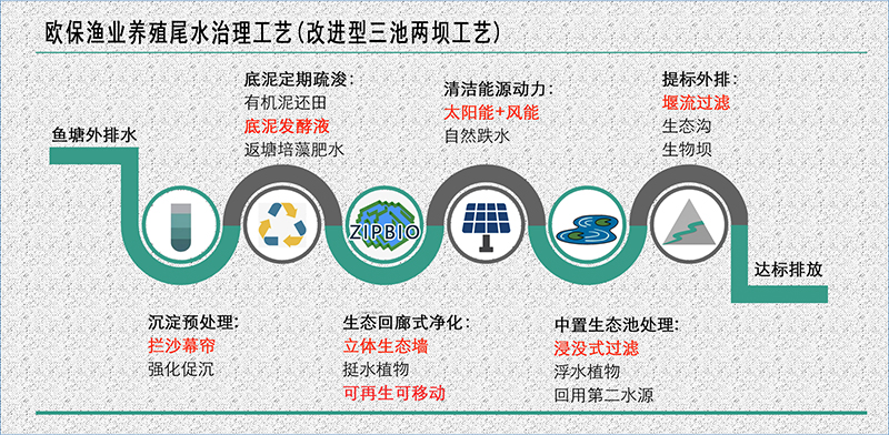 歐保改進型三池兩壩工藝