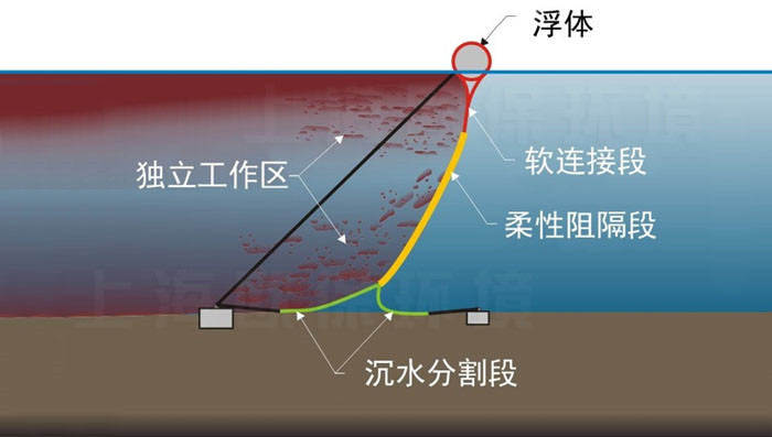 漂浮整流墻