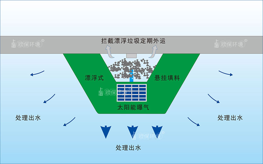 排口治理生物過濾槽